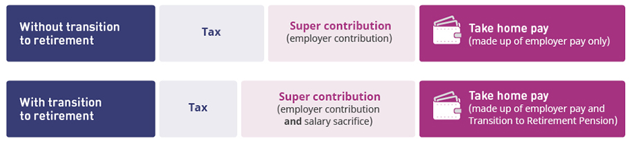 The image shows the difference a transition to retirement strategy could have on the tax you pay, your super contribution, and your take home pay. Without a transition to retirement strategy, the tax you pay could be more; your super contributions would consist of employer contributions only; and your take home pay would be made up of employer pay only. With a transition to retirement strategy, the tax you pay could be less; your super contributions would consist of employer contributions and salary sacrifice contributions; and your take home pay would be made up of both employer pay and your transition to retirement pension.