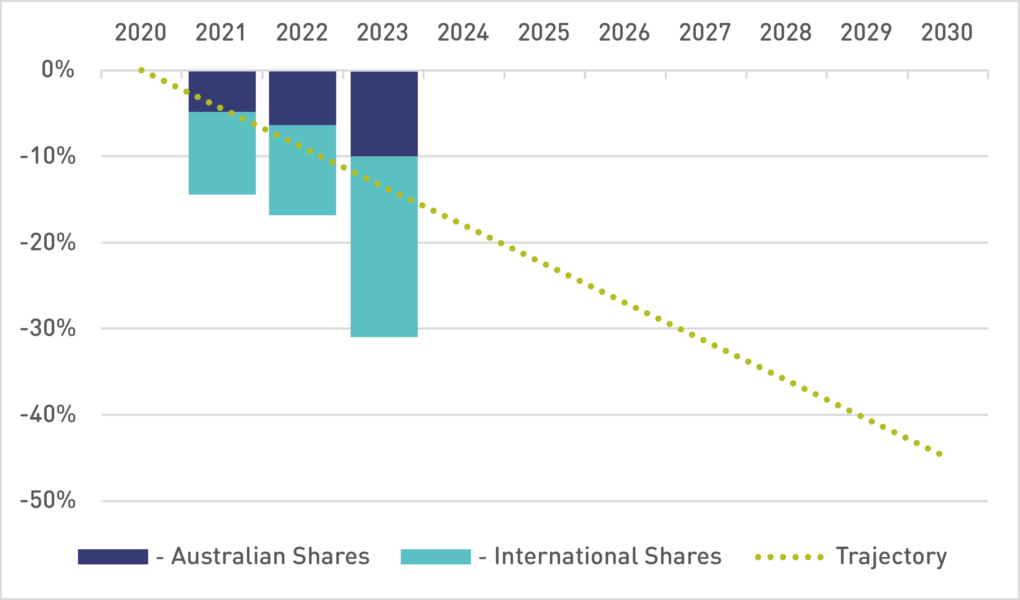 This graphs shows the carbon intensity progress against a target of 45%. The chart starts in 202 with a baseline for Australian Shares and International Shares of 0%. Australian Shares is -5% in 2021, -6% in 2022 and -10% in 2023. International Shares is -10% in 2021, -10% in 2022 and -20% in 2023. Trajectory is -5% in 2021, -9% in 2022, -13.5% in 2023 reaching -45% in 2030.