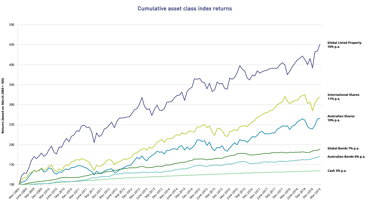 This line graph shows how asset class index returns have moved over ten years from March 2009 to March 2019. While the returns go up and down with market movements, over the ten years, Global Listed Property has performed best with a 16% return per annum. This is followed by International Shares with an 11% return per annum, Australian Shares with 10% per annum, Global Bonds with 7% per annum, Australian Bonds with 6% per annum, and Cash with a 3% return per annum.
