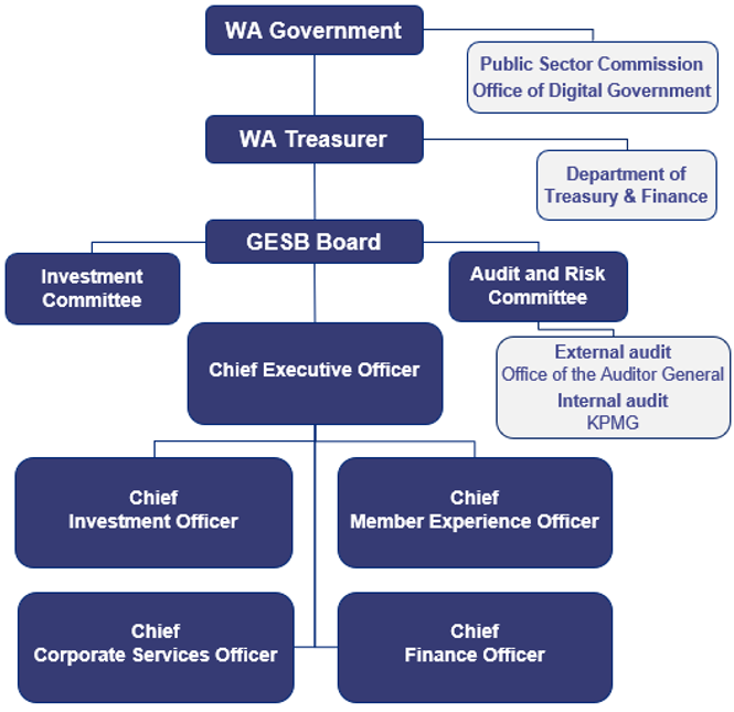 The WA Government includes the Public Sector Commission and the Office of Digital Government. The WA Treasurer is supported by Department of Treasury and Finance. The GESB Board includes the Investment Committee and the Audit and Risk Committee. The Audit and Risk Committee external auditor is the Office of the Auditor General and the internal auditor is KPMG. The Chief Executive Officer manages the Chief Investment Officer, the Chief Member Experience Officer, the Chief Corporate Services Officer and the Chief Finance Officer.