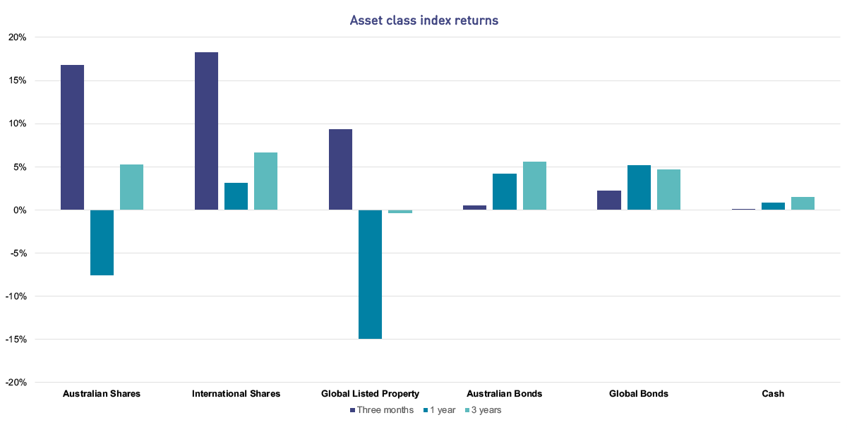 The bar chart shows the asset class index returns over the three months, one year and three years to 30 June 2020. Australian Shares have returned 16.79% over the three months, -7.61% over one year and 5.24% per annum over three years. International Shares have returned 18.27% over three months, 3.10% over one year and 6.64% per annum over three years. Global listed property has returned 9.33% over three months, -14.97% over one year and -0.38% per annum over three years. Australian Bonds have returned +0.53% over three months, +4.18% over one year and +5.57% per annum over three years. Global Bonds have returned +2.27% over three months, +5.18% over one year and +4.73% per annum over three years. Cash has returned 0.06% over three months, 0.85% over one year and 1.53% per annum over three years.
